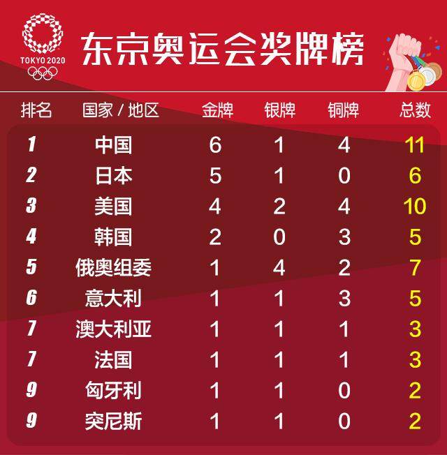 B体育赛事资讯-前两日6金平史上最佳 ，中国军团好戏还在后头